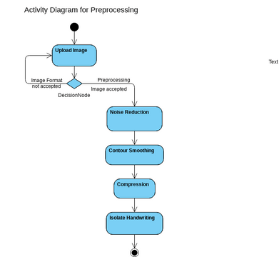 Activity Diagram For Preprocessing 